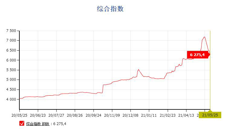 鋼價連續回落，貨架價格降低中！